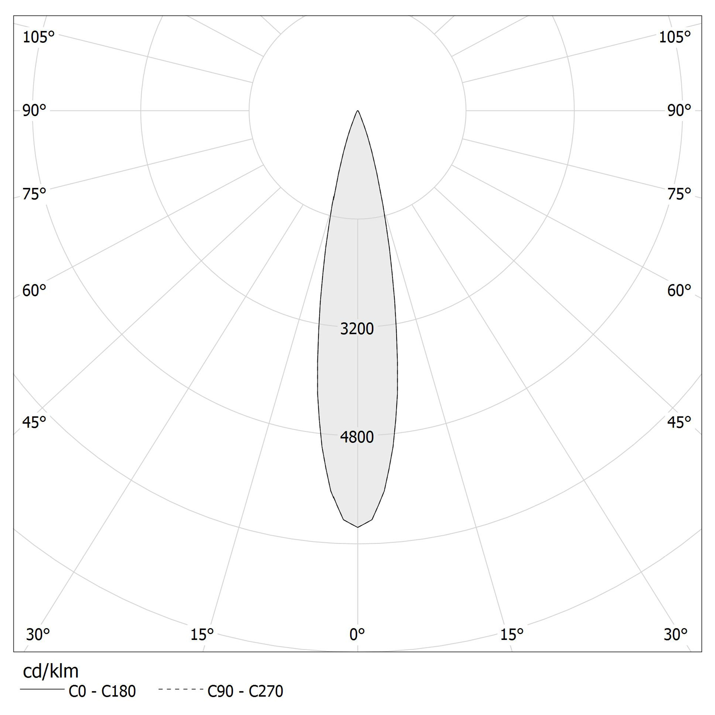 Diagramma polare - EDDIE - XR17201.030.2515