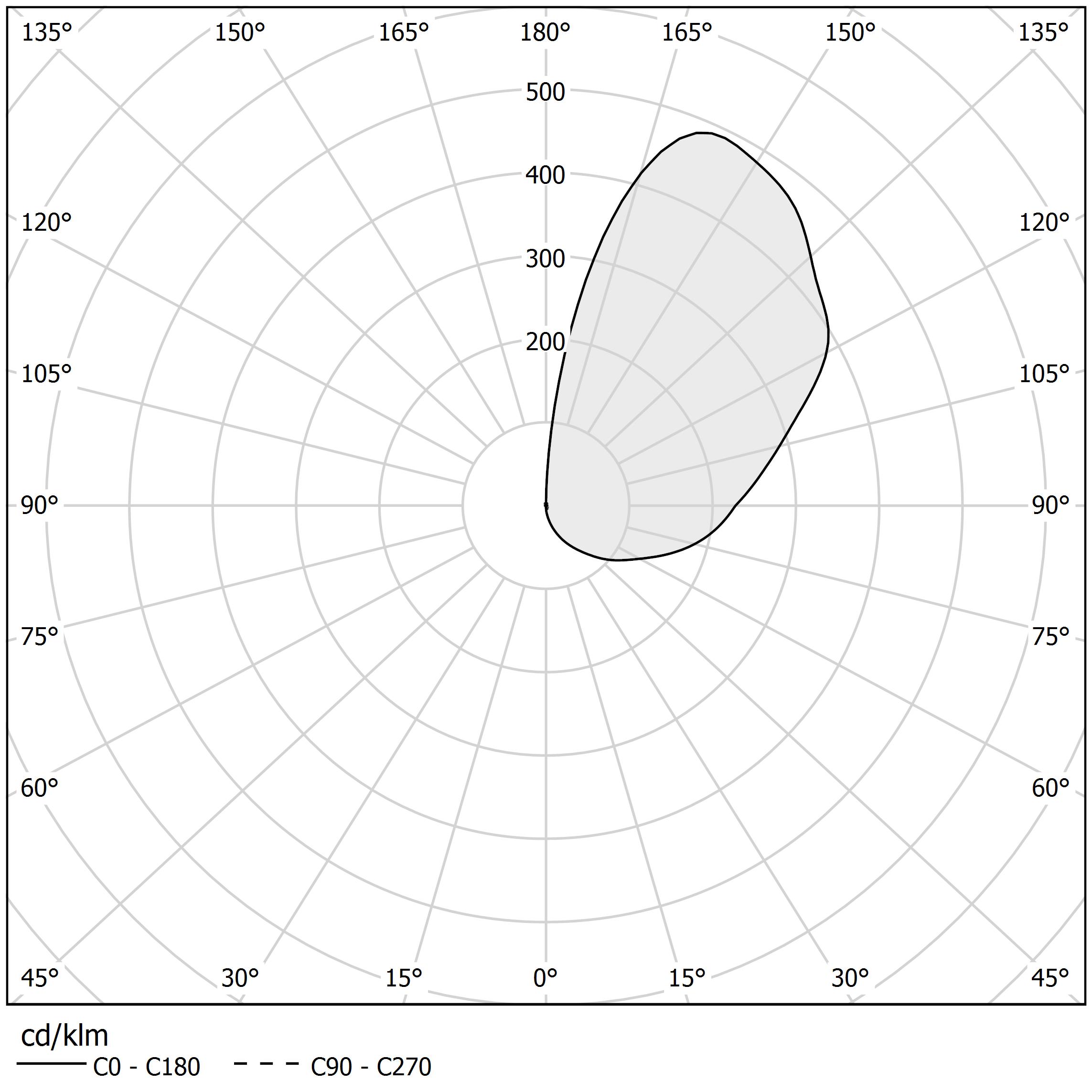 Diagramme polaire - MOAI - XGQ1210.0401
