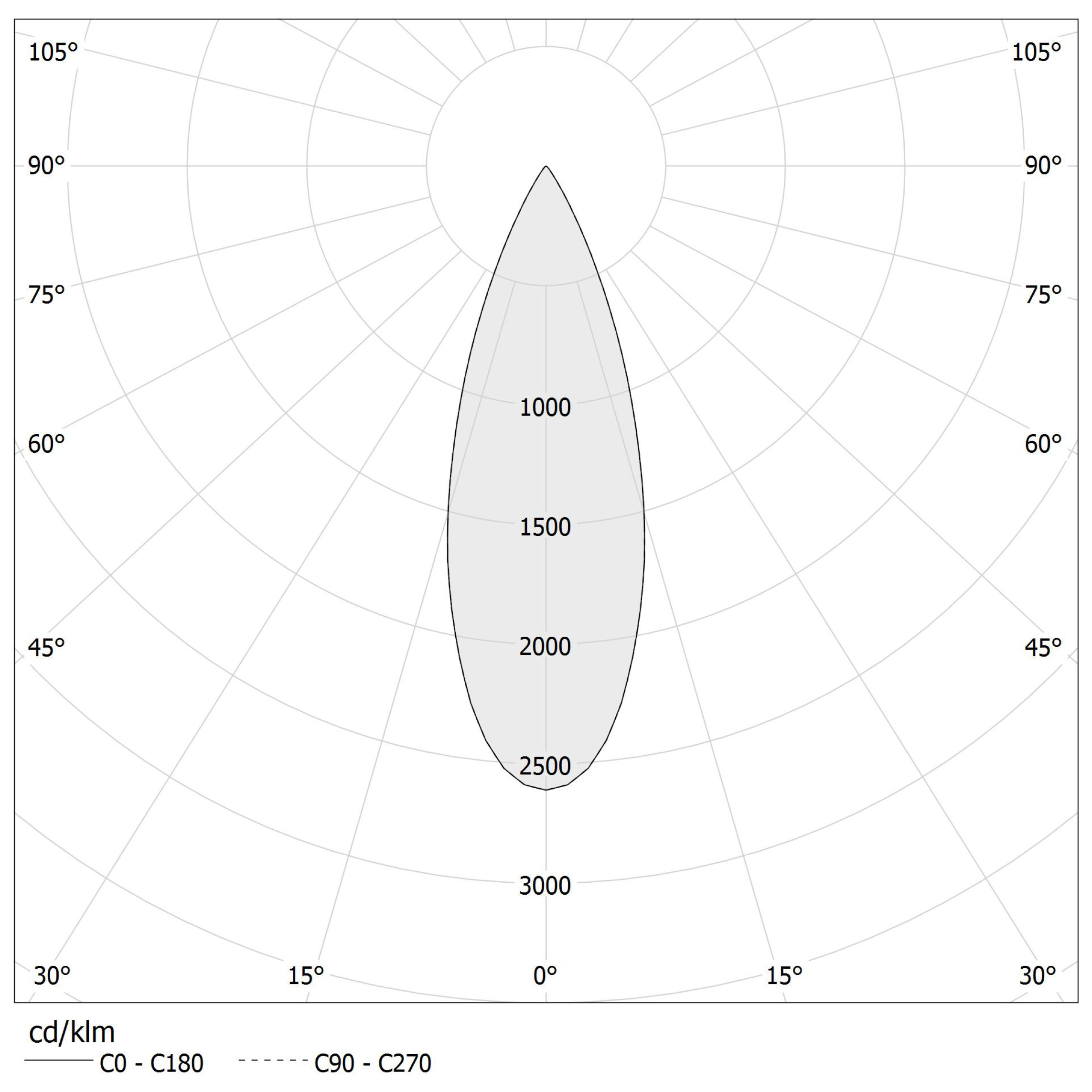 Polar diagram - RALLY TRIM - XR17801.007.2515
