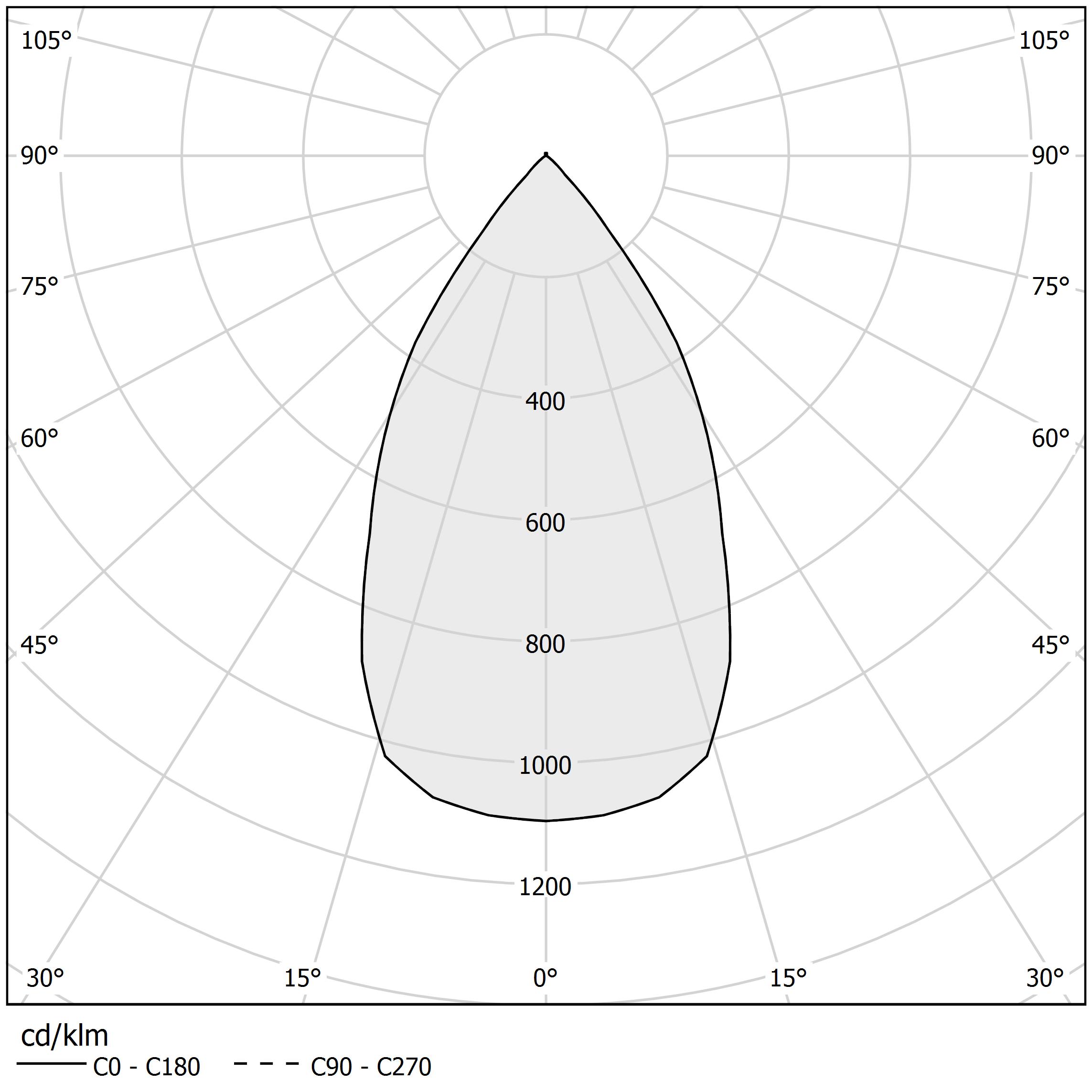 Polar diagram - ROY - XR255-43-3K