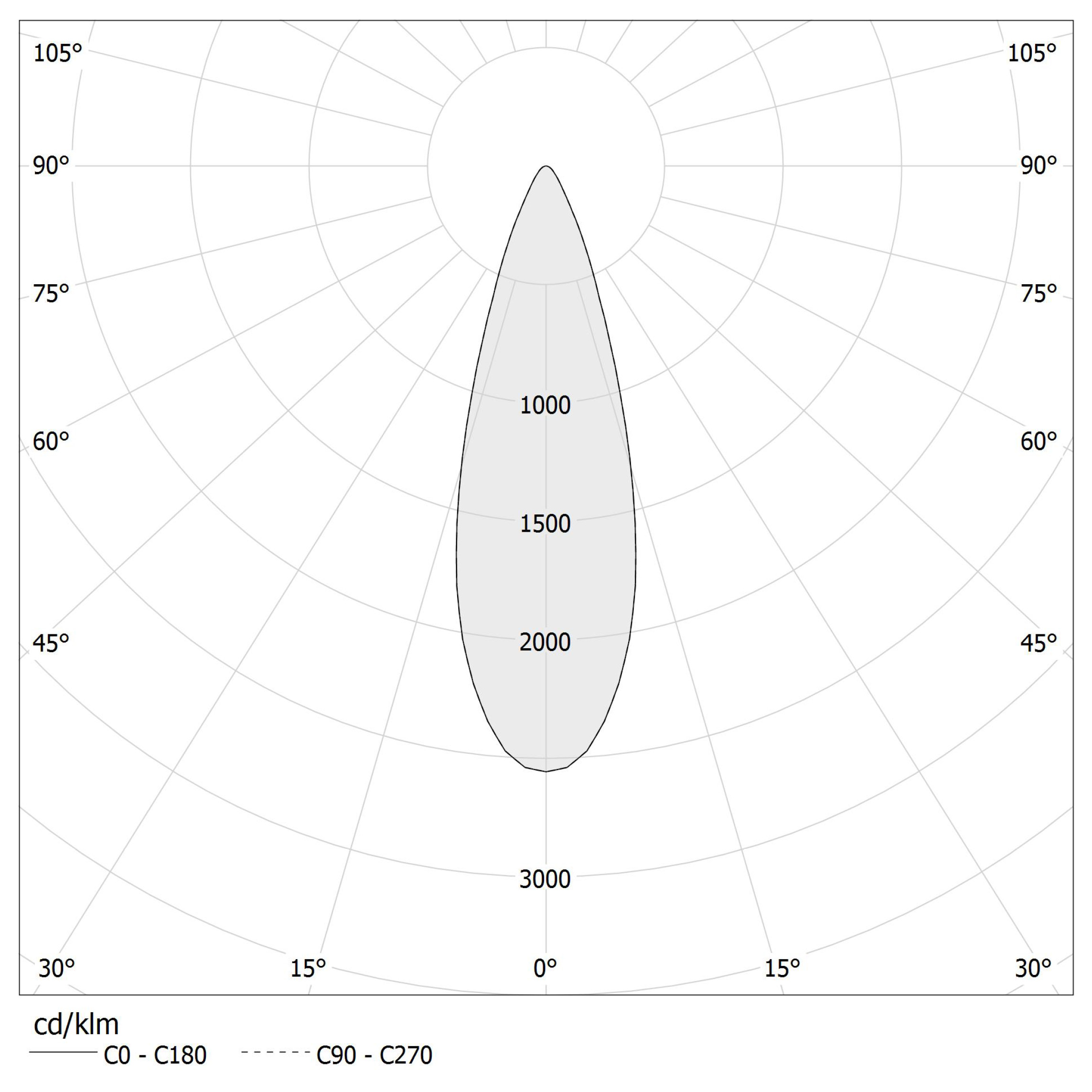 Polar diagram - SID - XR17002.020.1715