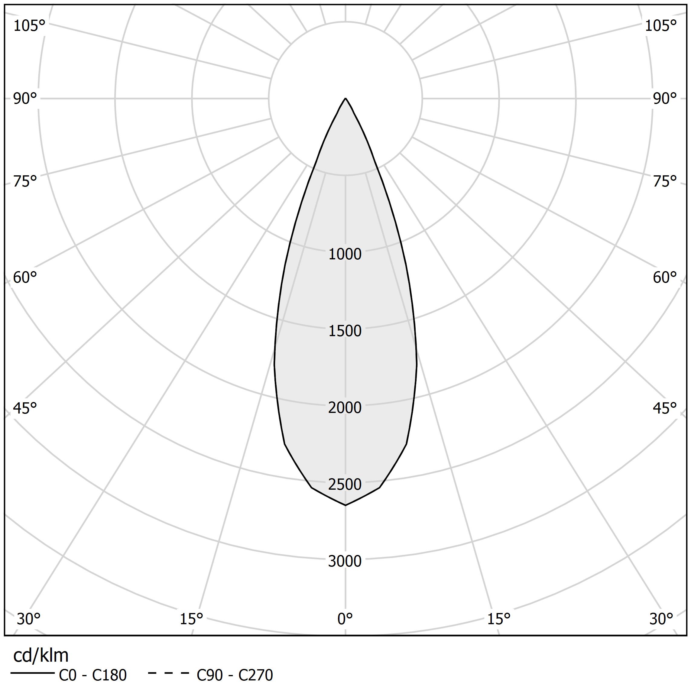 Polar diagram - TAYLOR - X16801.008.2515