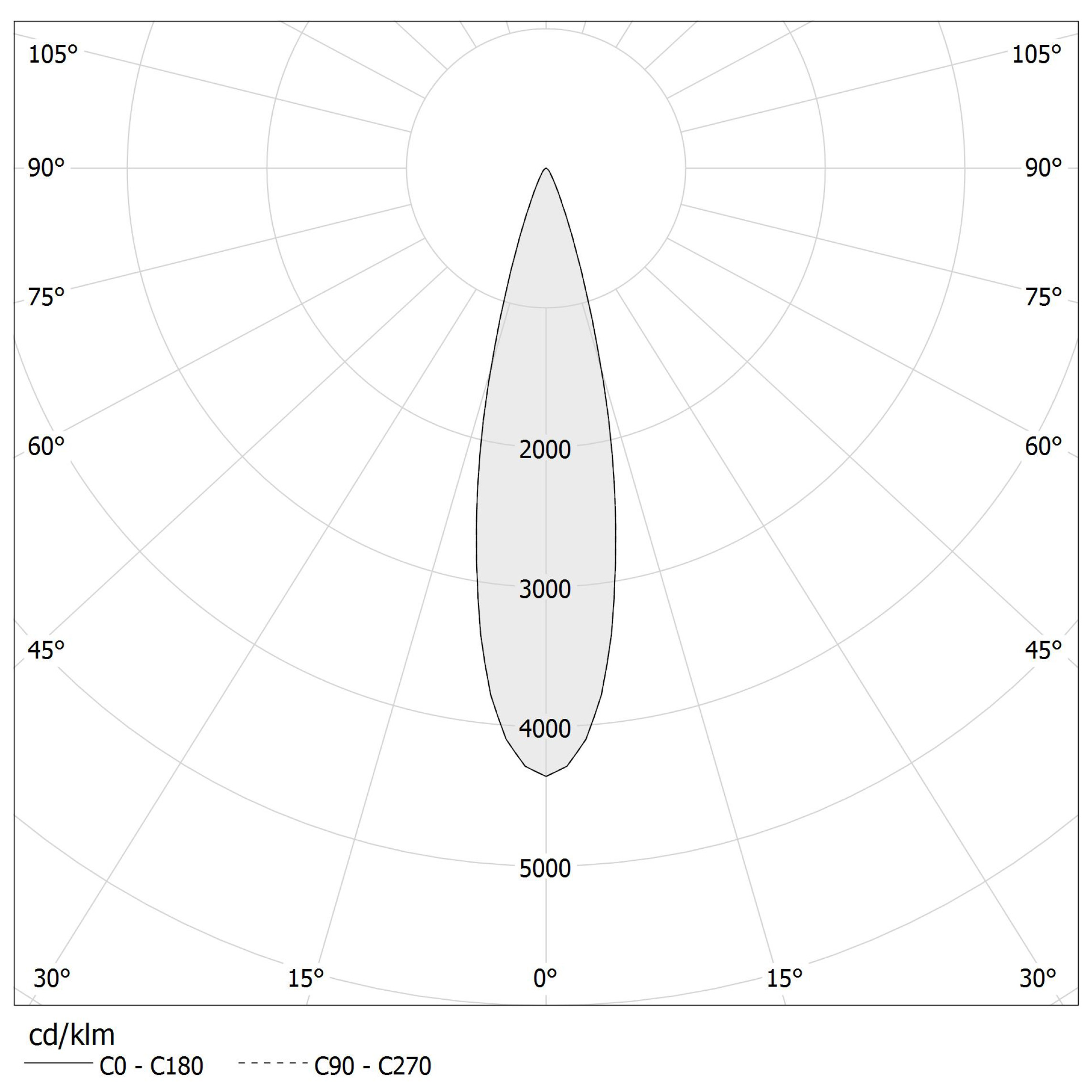 Polar diagram - ASTORIA 5 - B43219.005.1719