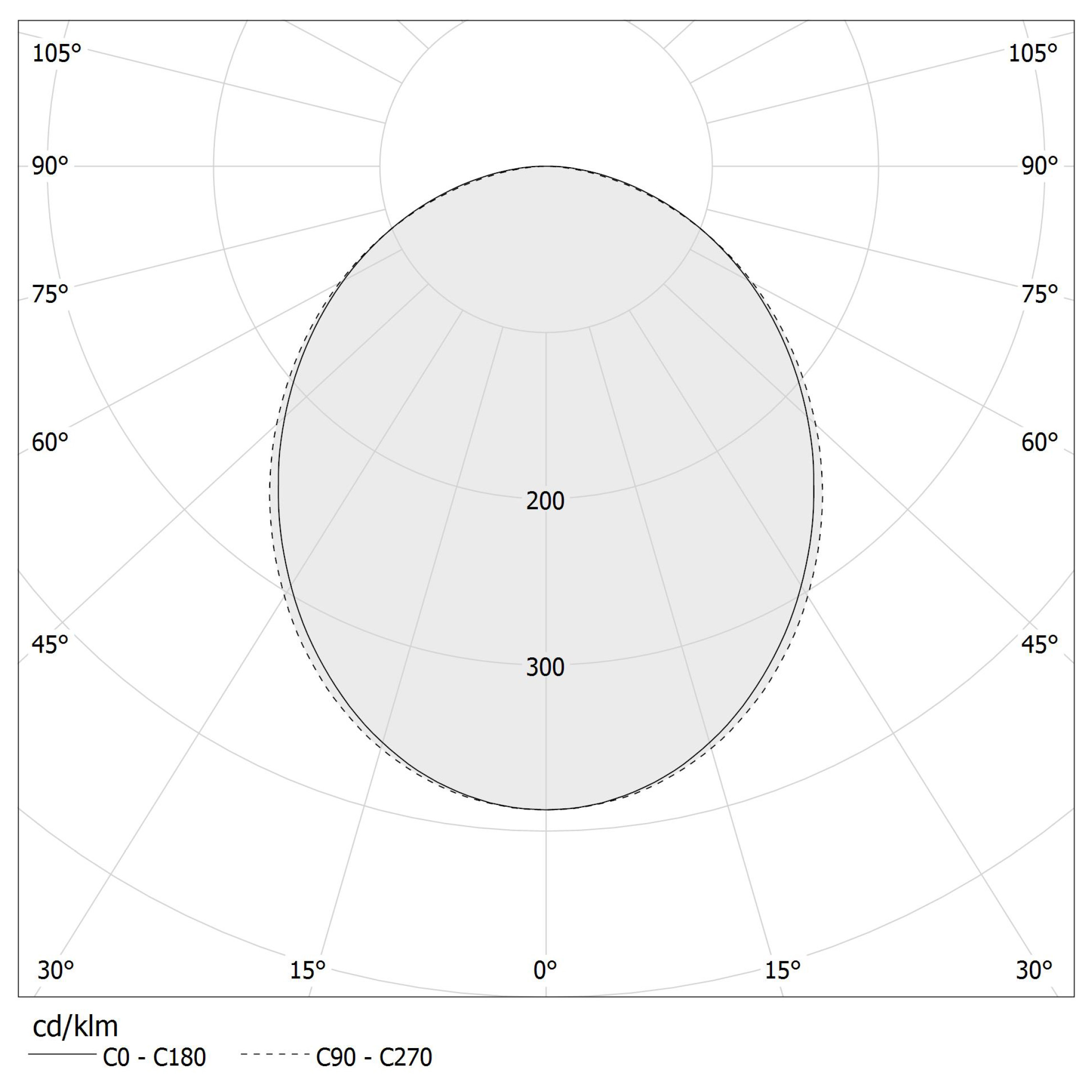 Polar diagram - ASTORIA LINE - B43102.060.0419