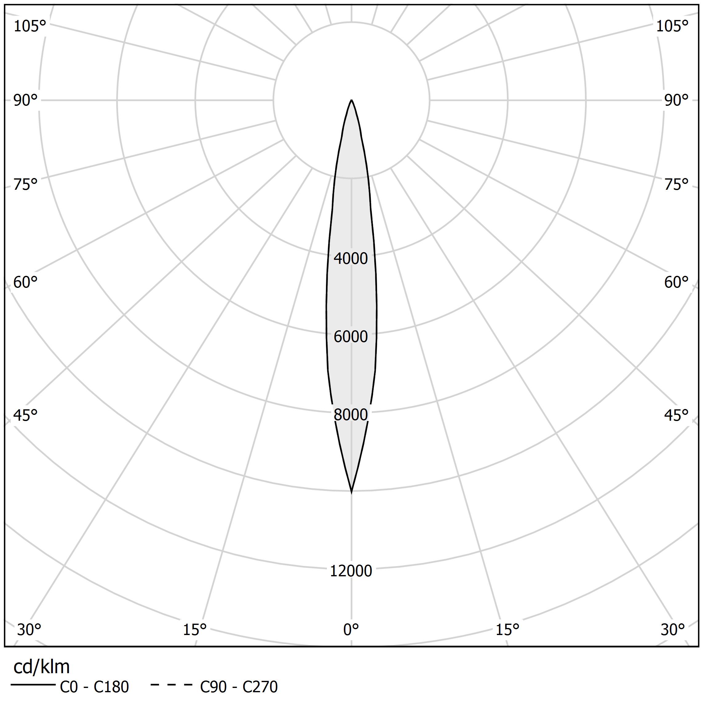 Polar diagram - SOHO 5 - B75201.007.2419