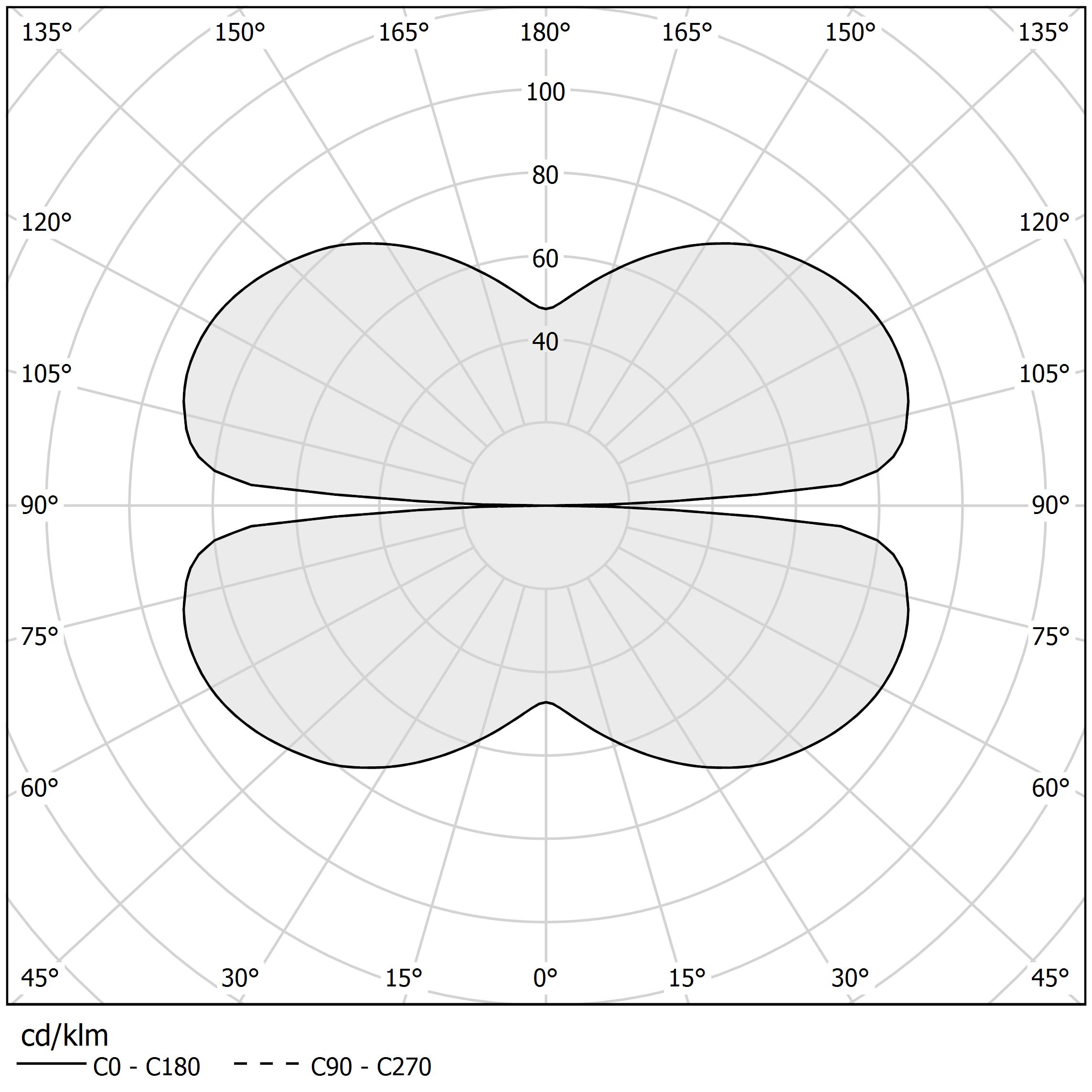 Polar diagram - ARENA - L07402.100.0518