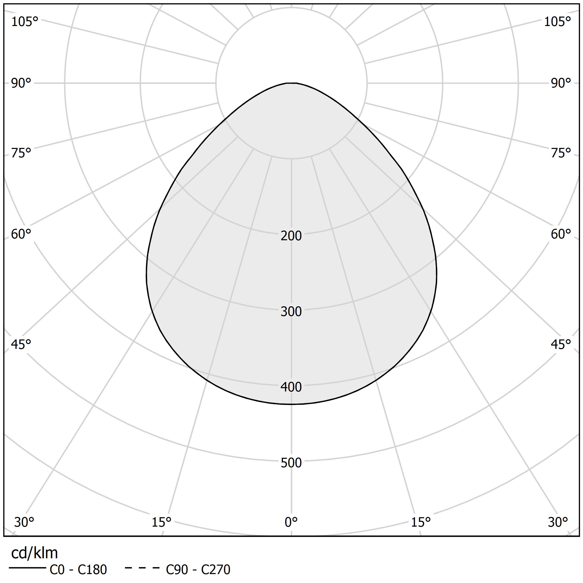 Polar diagram - BELLA - M05201.011.0510