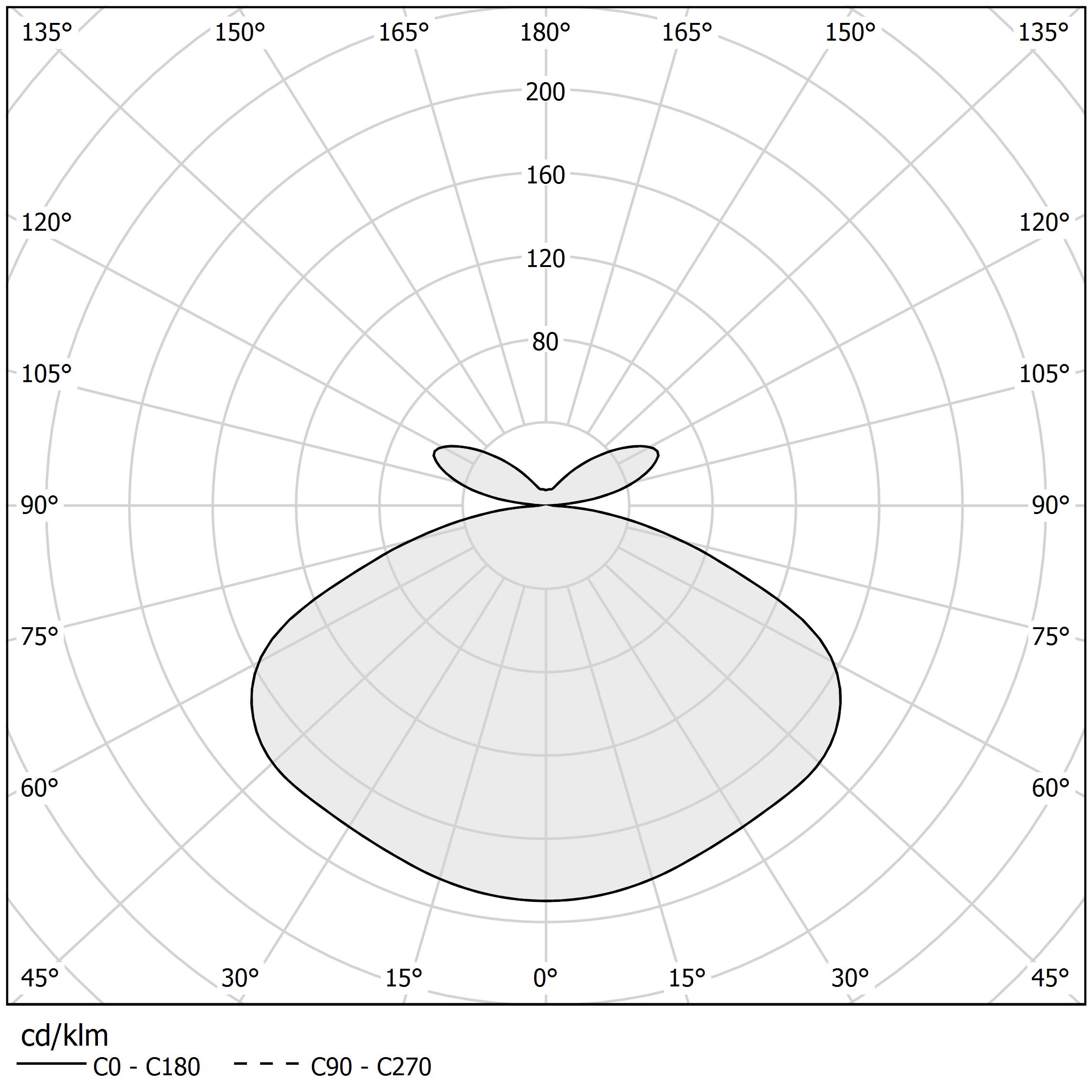 Diagramme polaire - BLANCA - L05710.060.0402