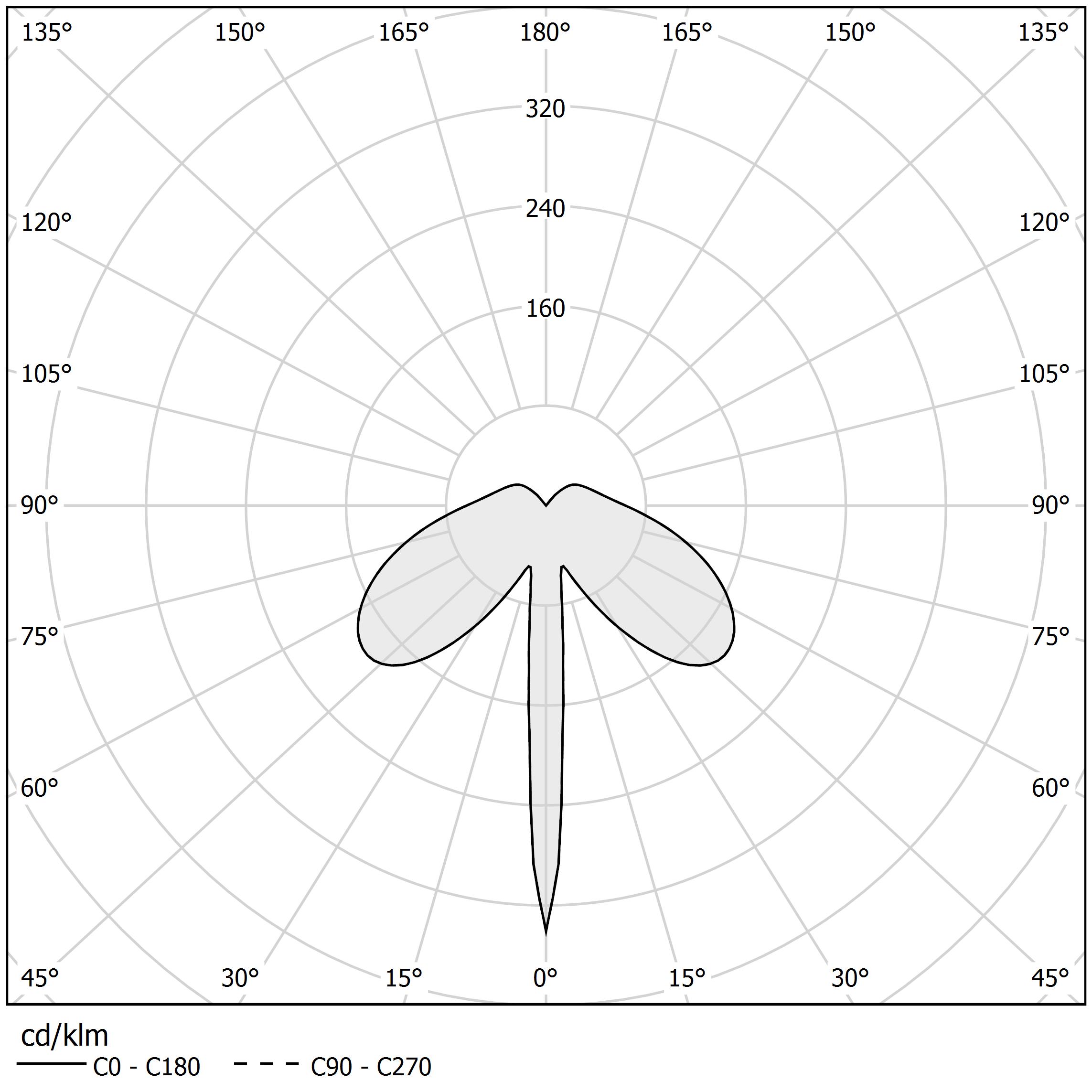 Polar diagram - CANDLE - M09501.000.0410