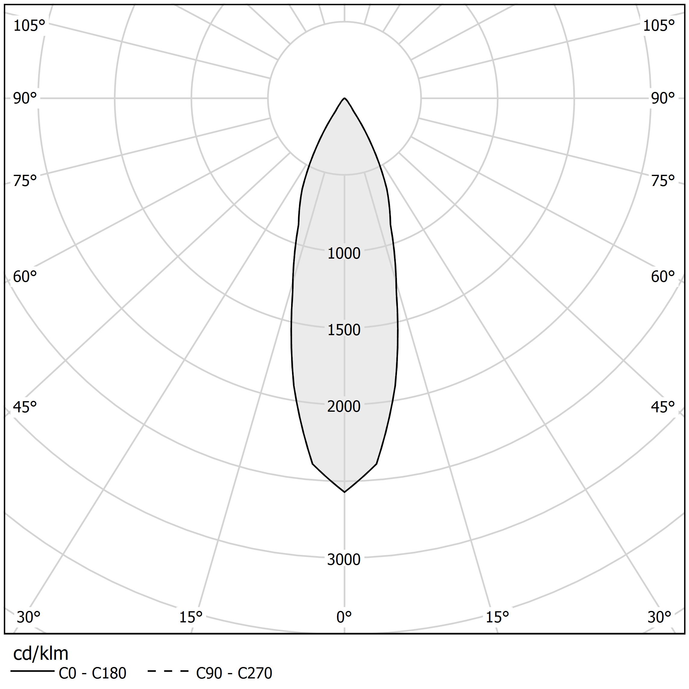 Polar diagram - CARL - X12301.010.2502