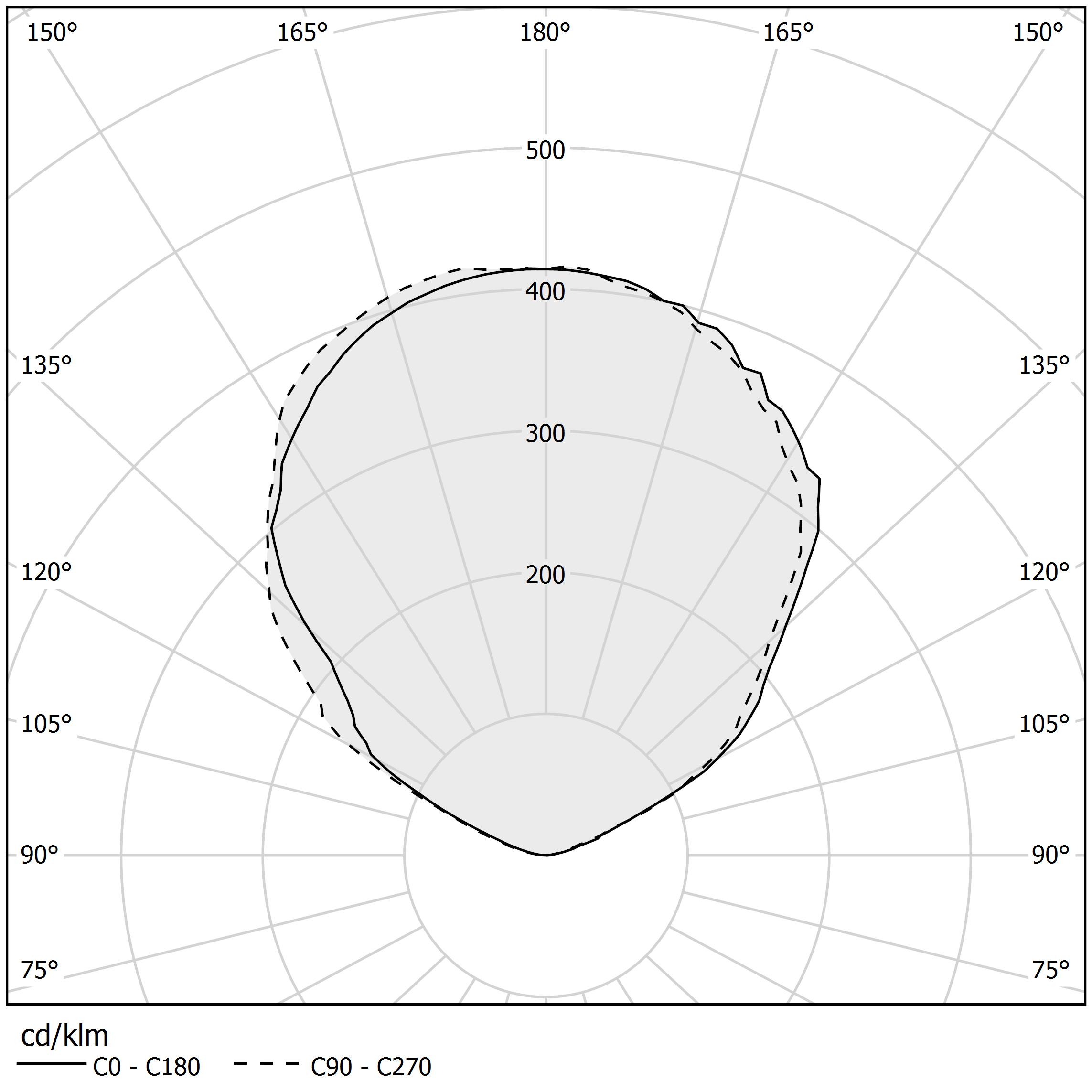 Polar diagram - CARMEN - P06401.002.0401