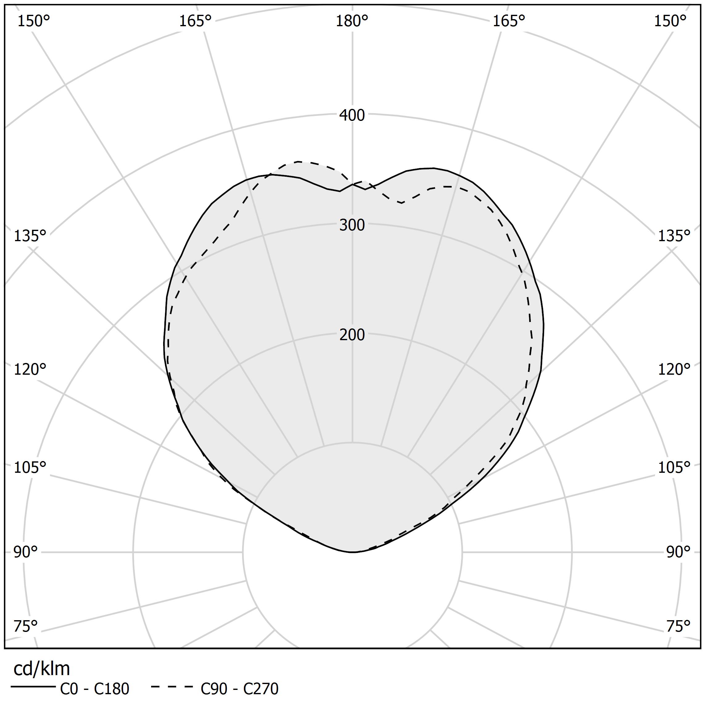 Polar diagram - CARMEN - P06401.003.0403