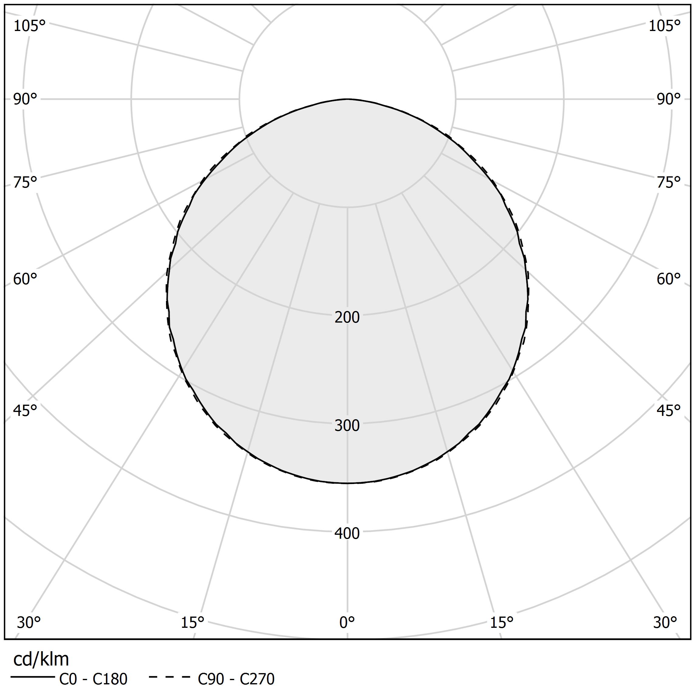 Diagramme polaire - DIP - T08528.170.0527
