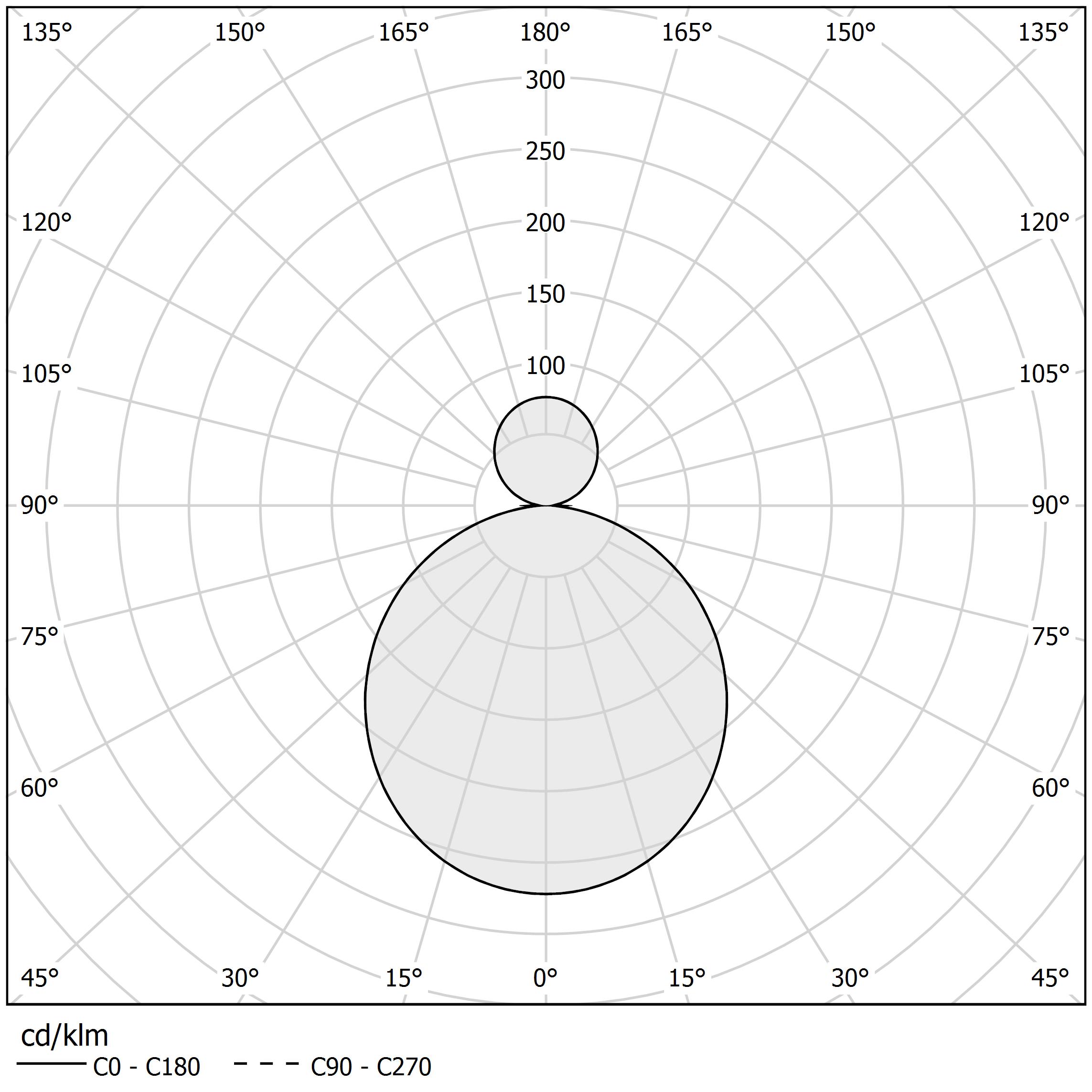 Polar diagram - FLAT - L07501.051.0402