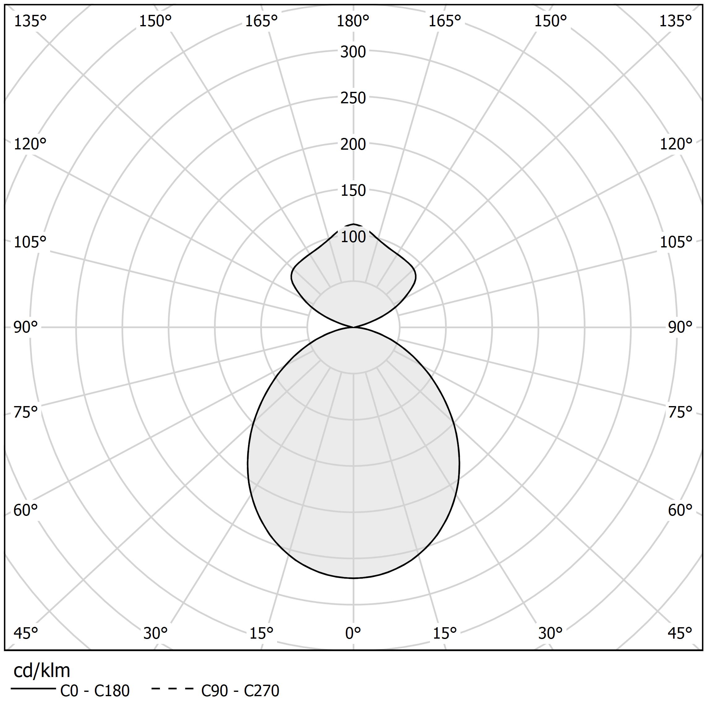 Polar diagram - GINEVRA - L09280.050.0402