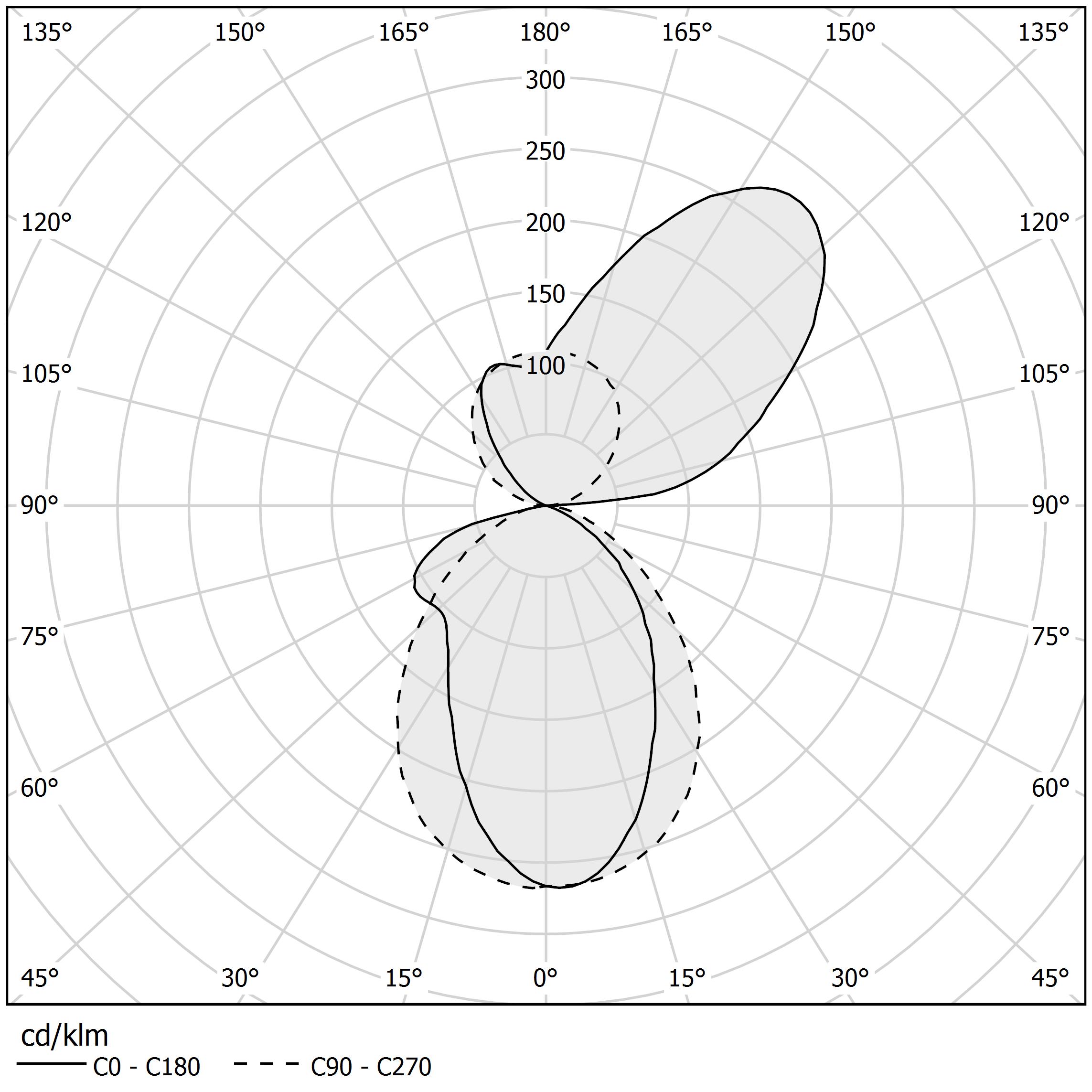 Diagramme polaire - GONIO - A01901.030.0502