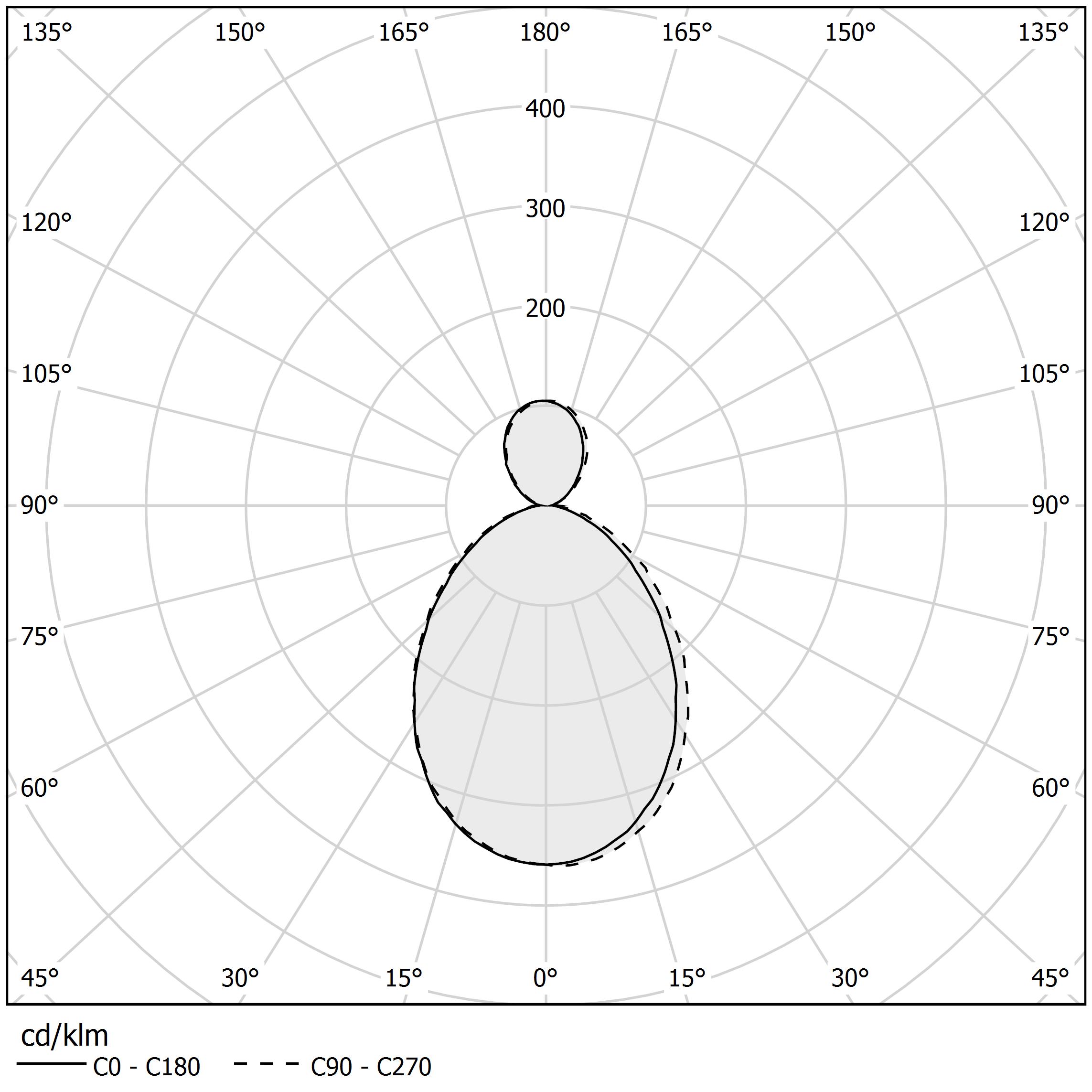 Polar diagram - HILOW - L02917.115.0502