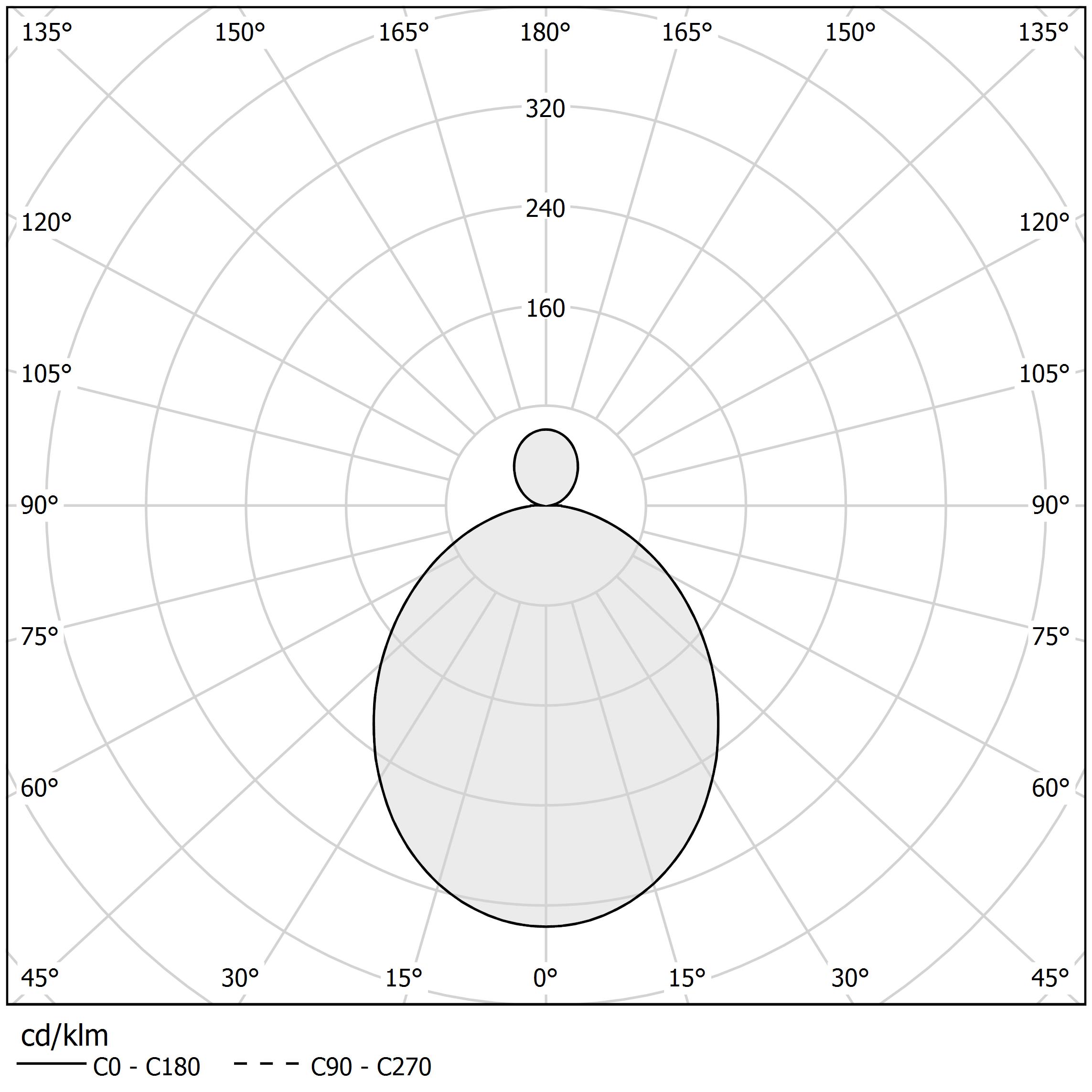 Polar diagram - HILOW - P02817.115.0502