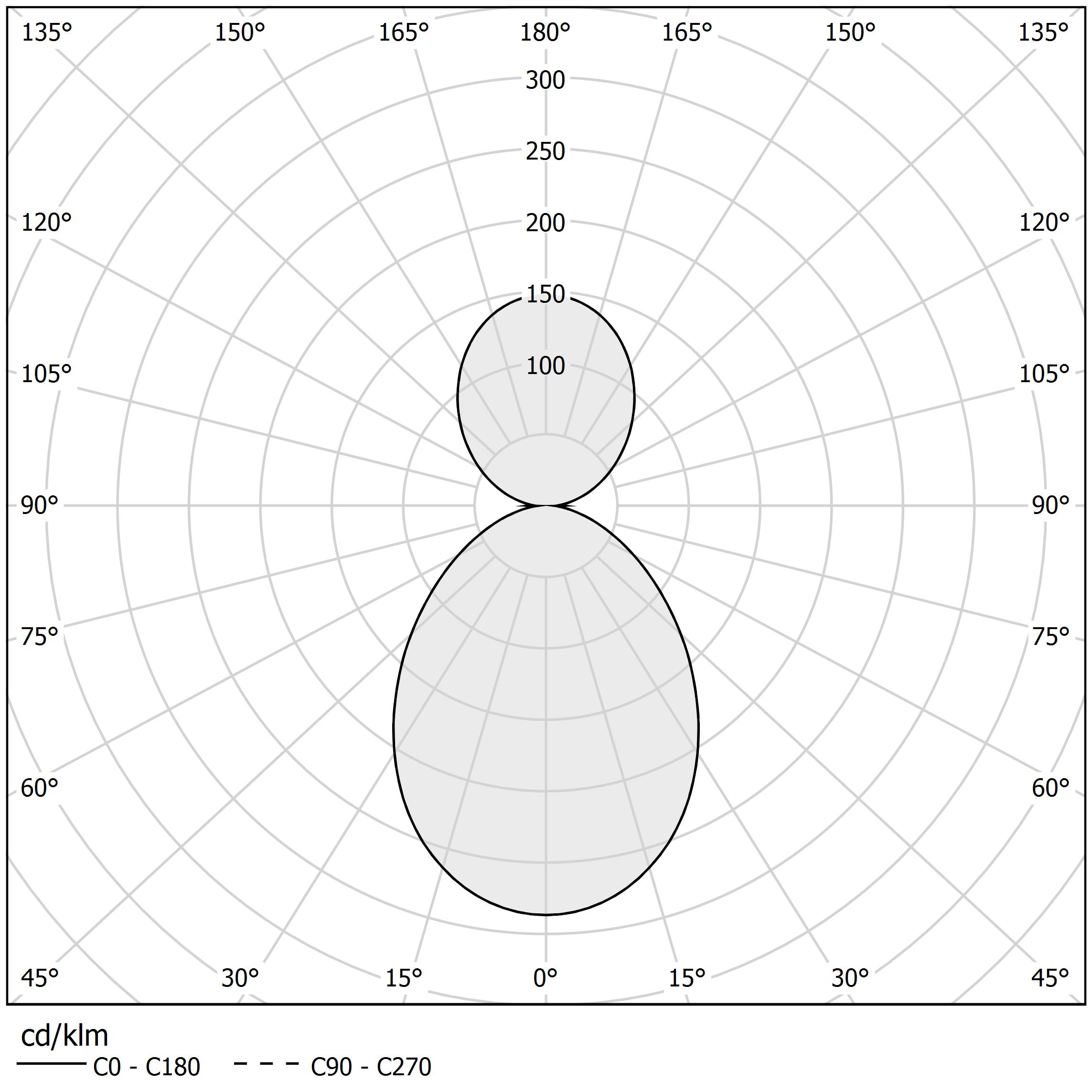 Diagramme polaire - HILOW - P02901.115.0510