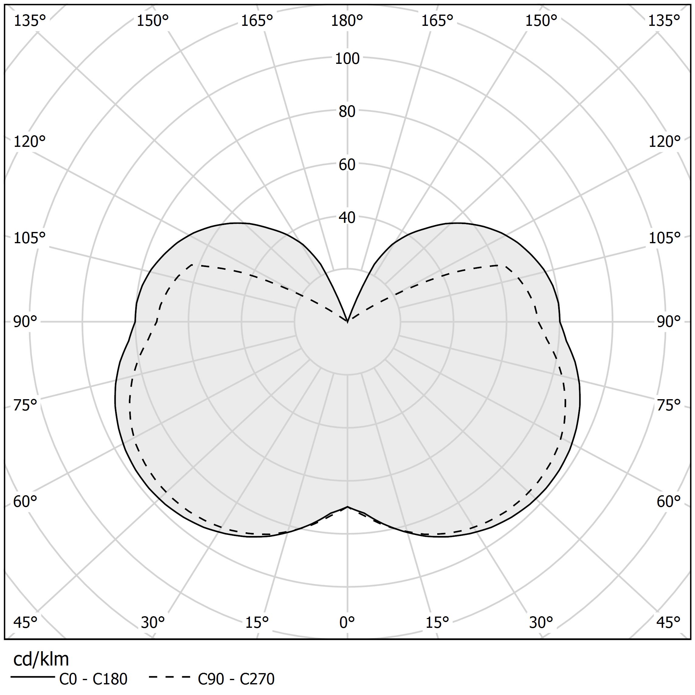 Polar diagram - KUBIK - L07001.011.0401