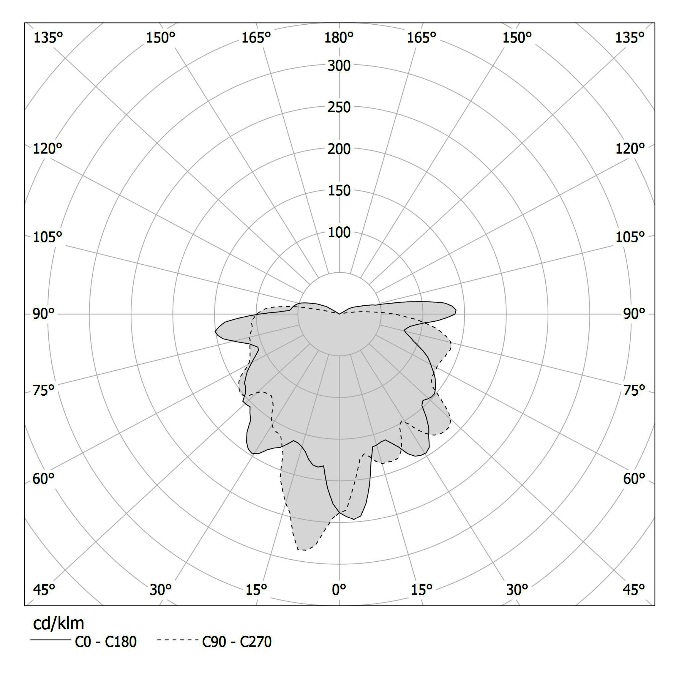 Diagramme polaire - MURANÉ - X11505.010.0501