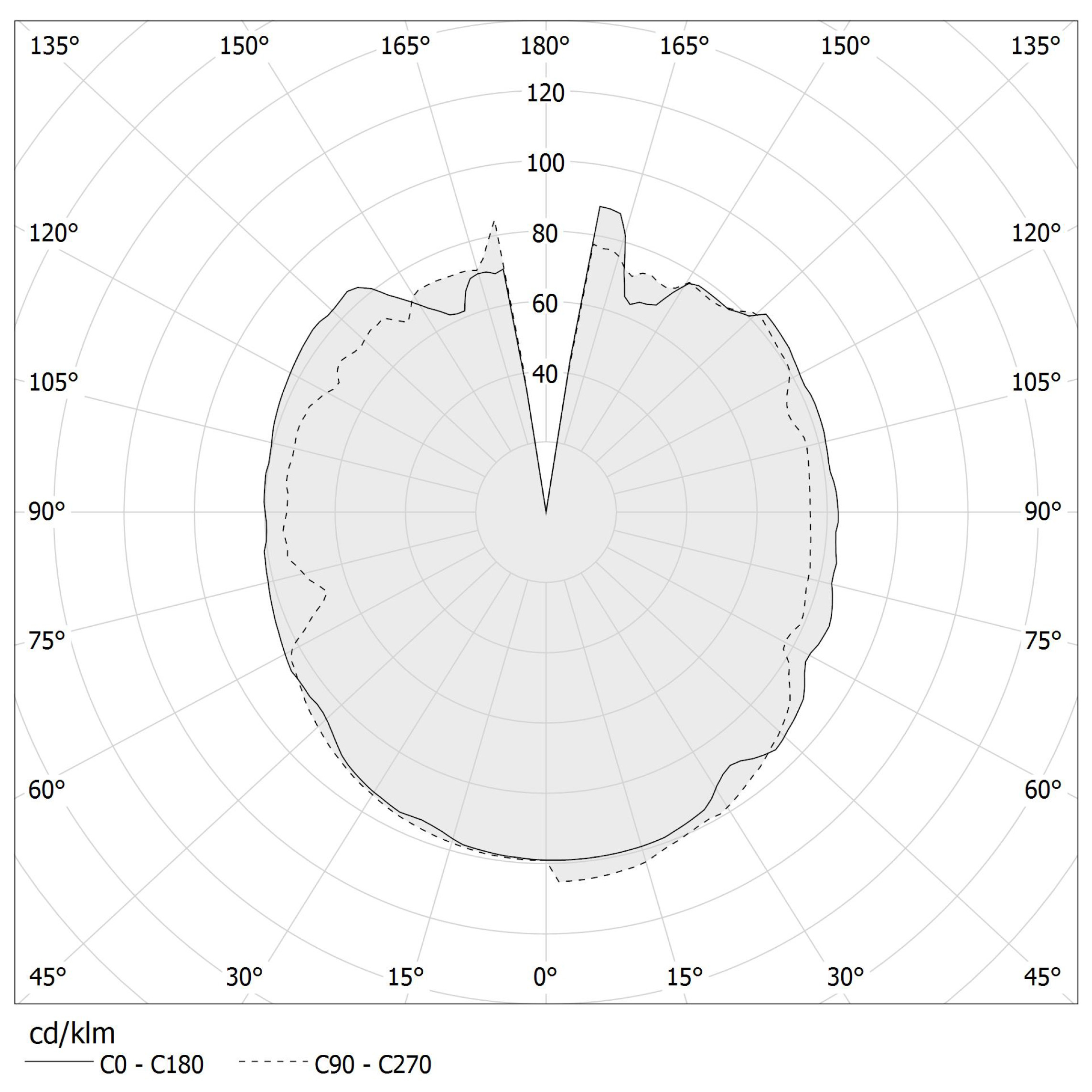 Polar diagram - RORIS - X11219.008.0500