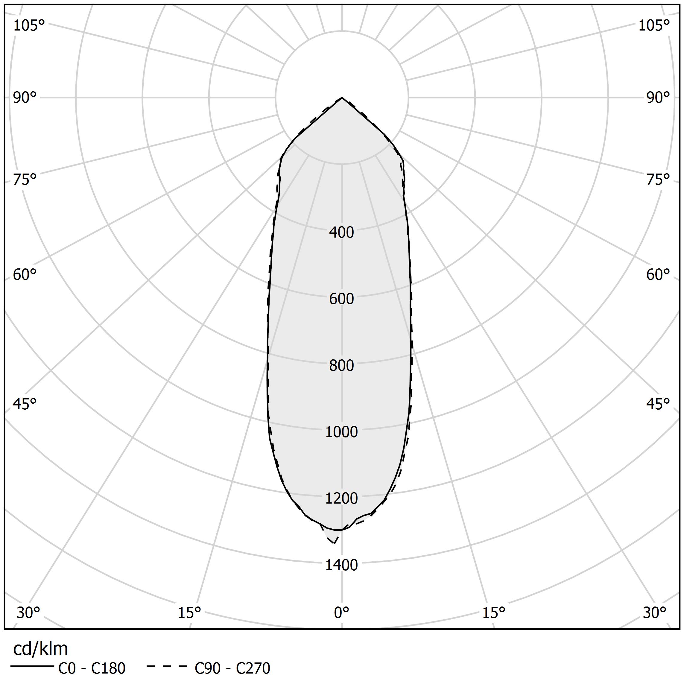 Polar diagram - TO-BE - P02701.045.1701