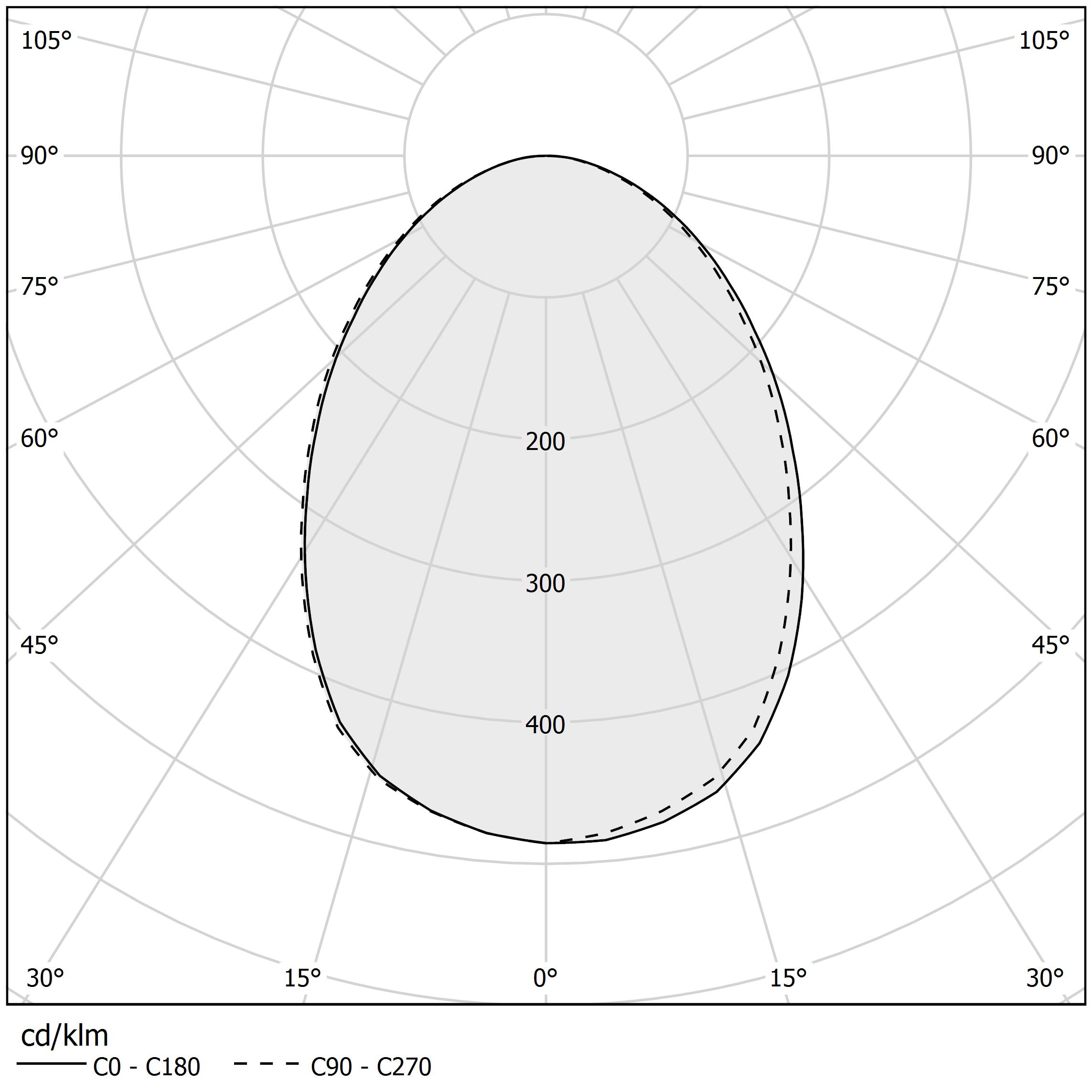 Polar diagram - TO-BE - M02601.065.0510