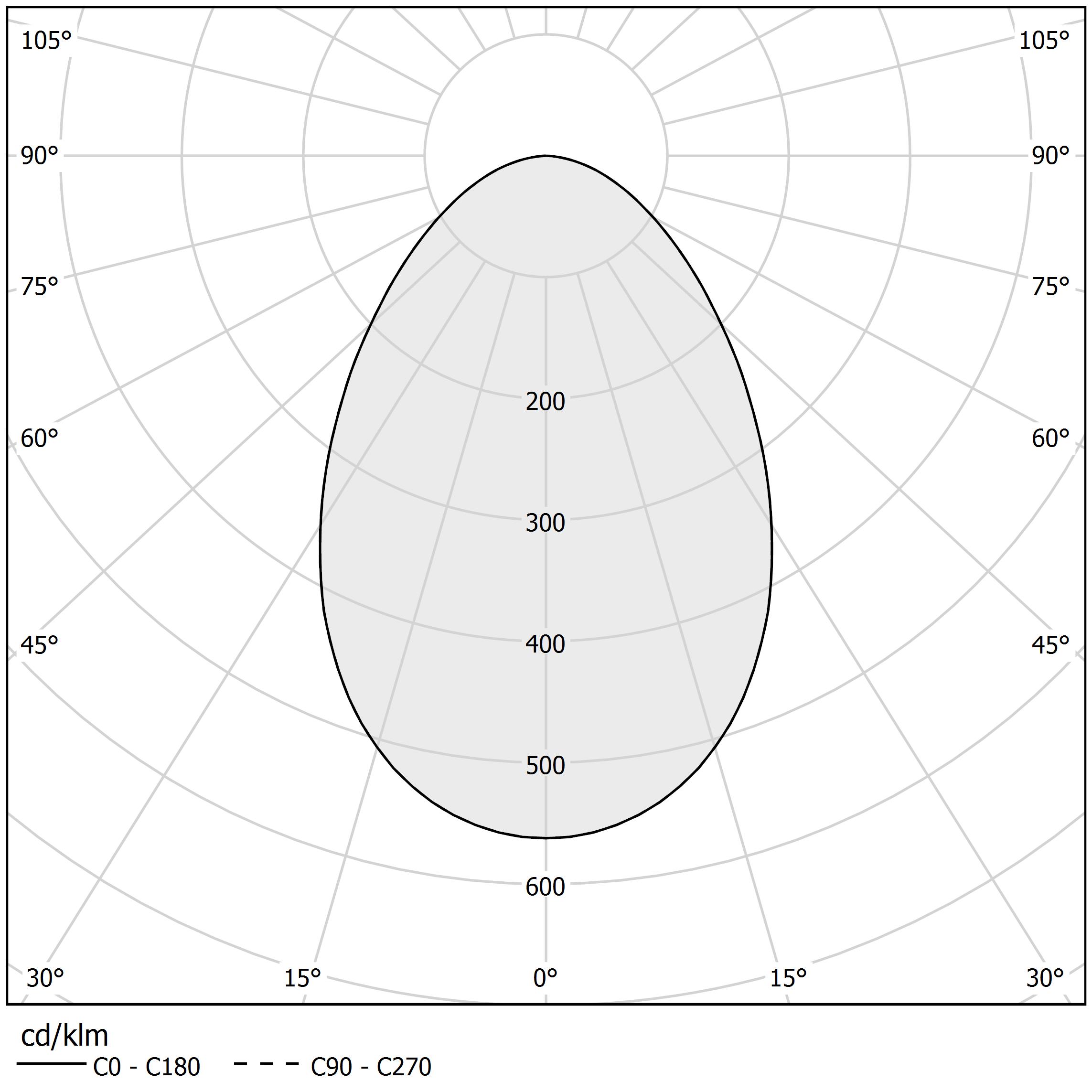 Polar diagram - TWO - P03821.000.0406