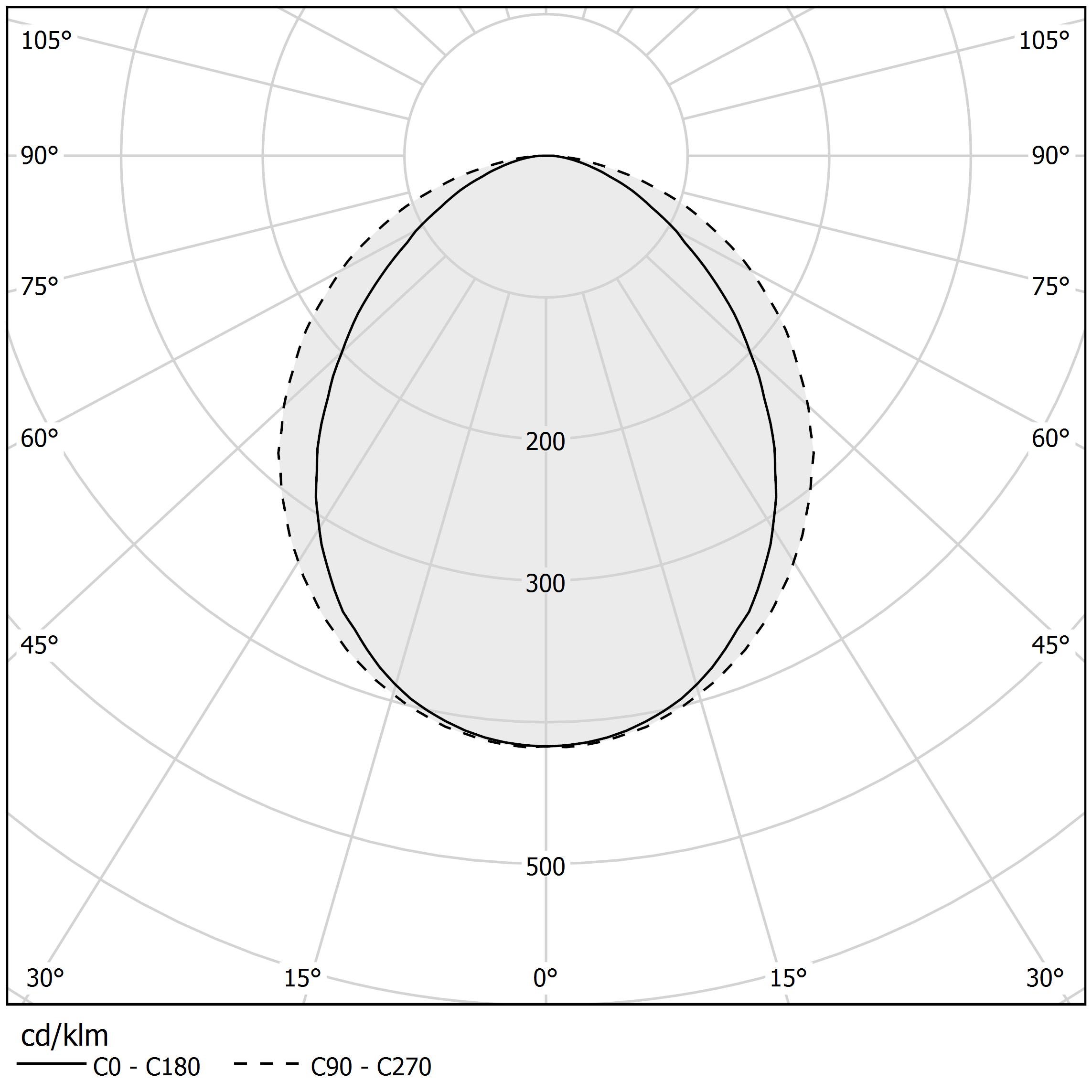 Polar diagram - VIISI - L02001.120.0402