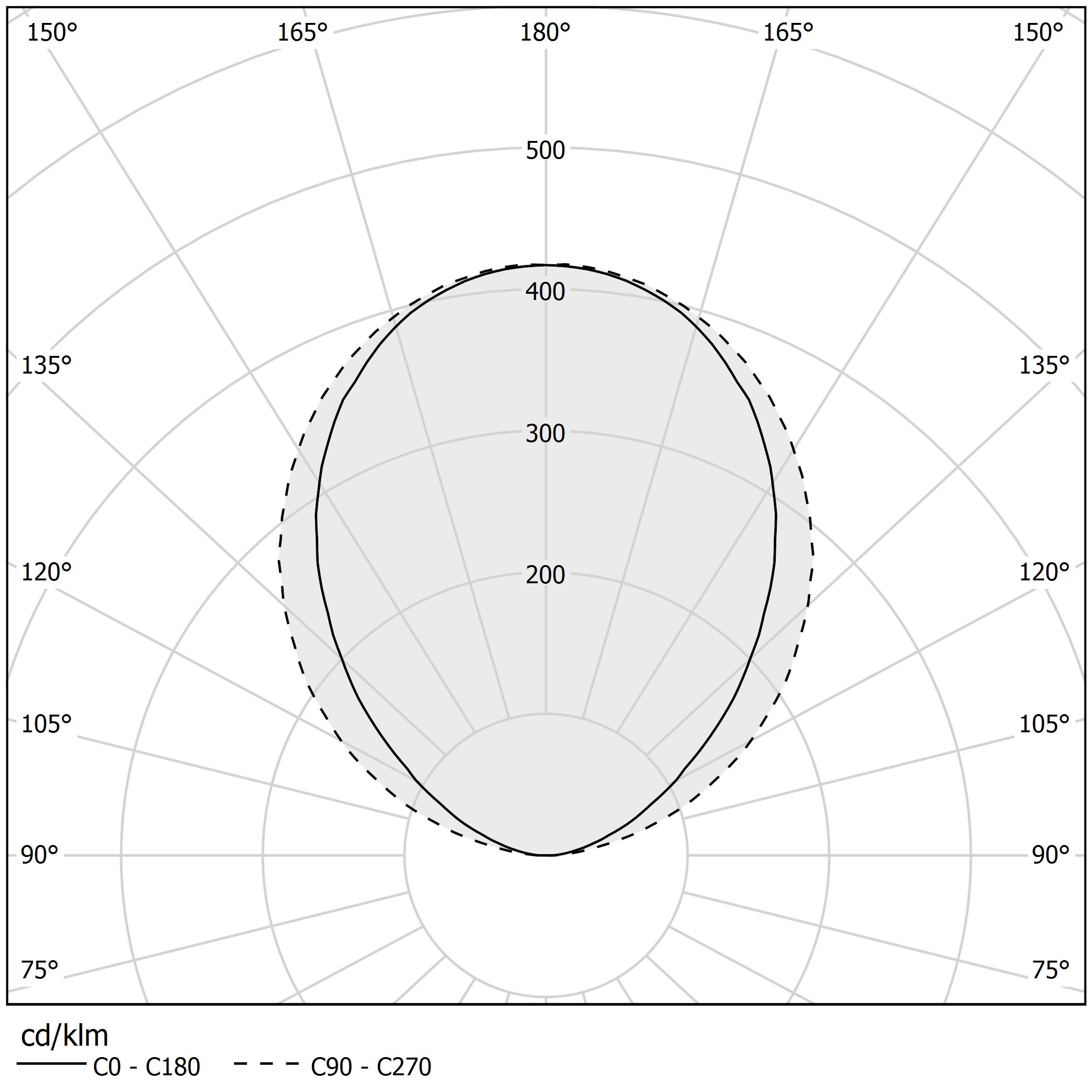 Polar diagram - VIISI - L02101.210.0402