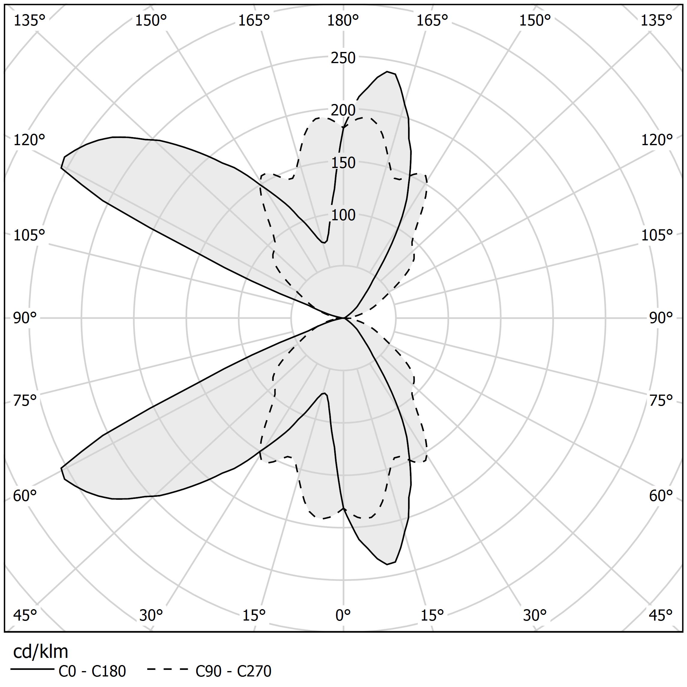 Polar diagram - ZERO - A03501.100.0401