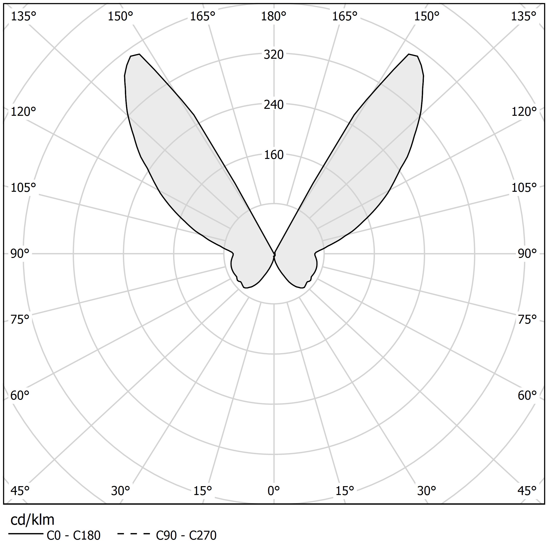Polar diagram - ZERO LINE - A03622.100.0502 Polar diagram - ZERO LINE - A03622.100.0502